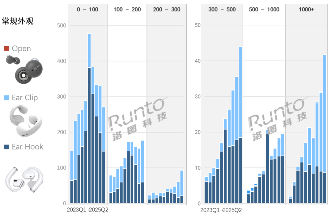 2025年上半年中国耳机耳麦线%；真无线%(图7)