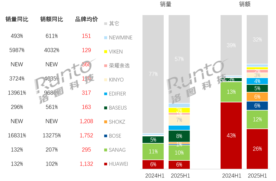 2025年上半年中国耳机耳麦线%；真无线%(图9)