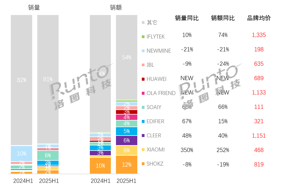 2025年上半年中国耳机耳麦线%；真无线%(图10)