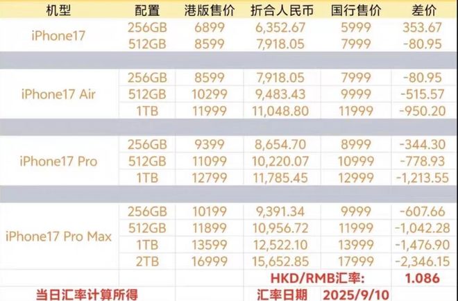 国行还不如港版香？iPhone17砍掉的6大功能个个都很关键(图6)
