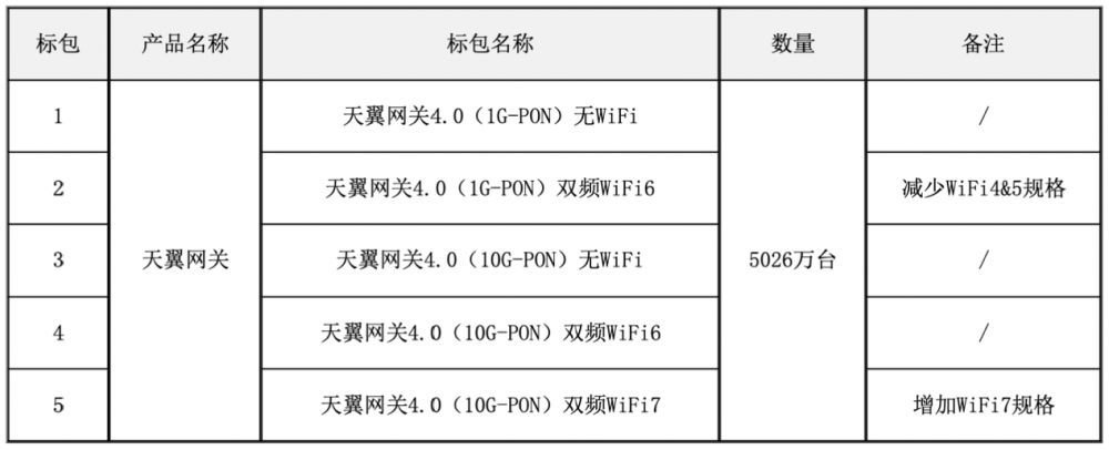中国电信调整天翼网关40项目集采：减少了WiFi4