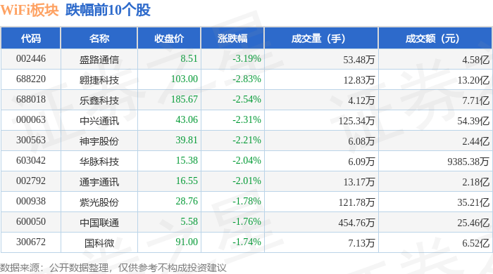WiFi板块9月15日跌035%盛路通信领跌主力资金净流出1777亿元(图2)