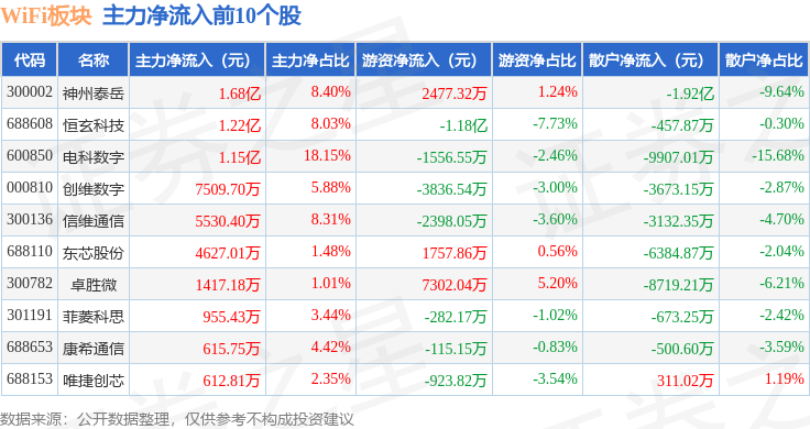 WiFi板块9月15日跌035%盛路通信领跌主力资金净流出1777亿元(图3)