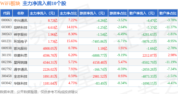WiFi板块9月25日涨174%神宇股份领涨主力资金净流入738亿元(图3)