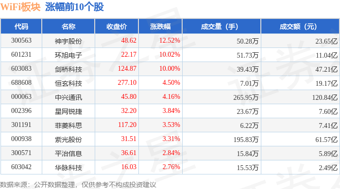 WiFi板块9月25日涨174%神宇股份领涨主力资金净流入7