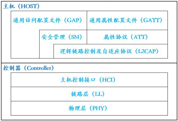 蓝牙40BLE技术为何如此受青睐？(图1)