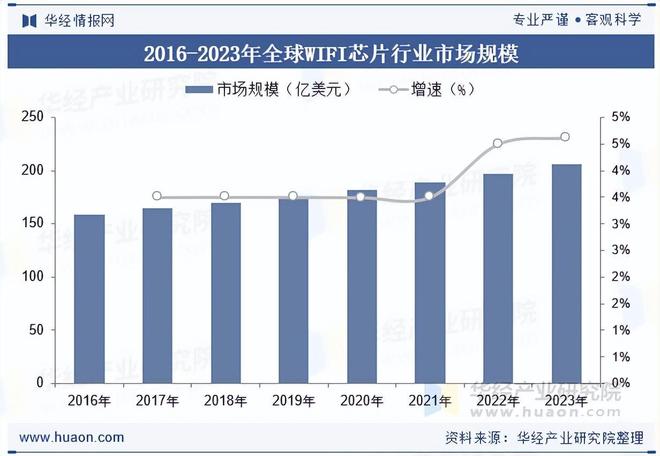 2025年全球WIFI芯片行业市场规模、市场竞争格局及重点企