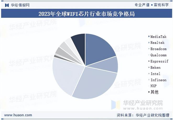 2025年全球WIFI芯片行业市场规模、市场竞争格局及重点企业分析(图2)