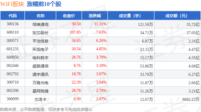 WiFi板块10月15日涨117%信维通信领涨主力资金净流出