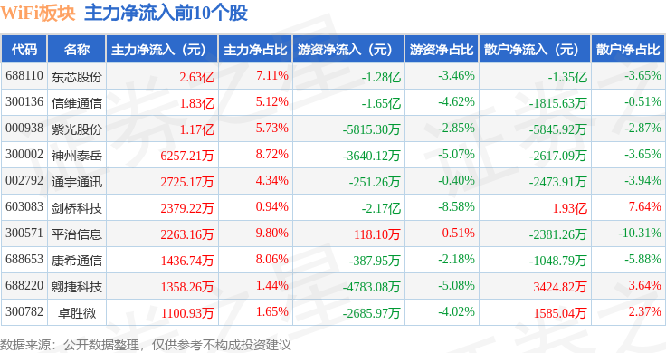 WiFi板块10月15日涨117%信维通信领涨主力资金净流出24亿元(图3)