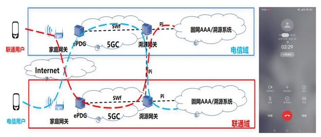 无信号通话时代来了!电信联通跨运营商VoWiFi首呼成功(图2)