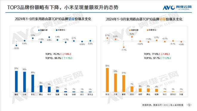 易倍体育网站:余承东晒出“日照金山”神秘新品或为千元WiFi-7路由器(图5)