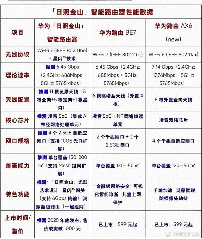 易倍体育网站:余承东晒出“日照金山”神秘新品或为千元WiFi-7路由器(图4)