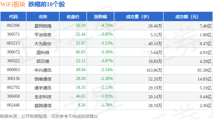 WiFi板块10月22日跌096%星网锐捷领跌主力资金净流出1476亿元(图2)