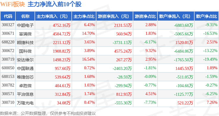 WiFi板块10月22日跌096%星网锐捷领跌主力资金净流出1476亿元(图3)