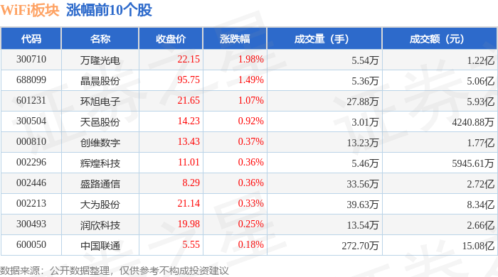 WiFi板块10月23日跌114%中颖电子领跌主力资金净流出