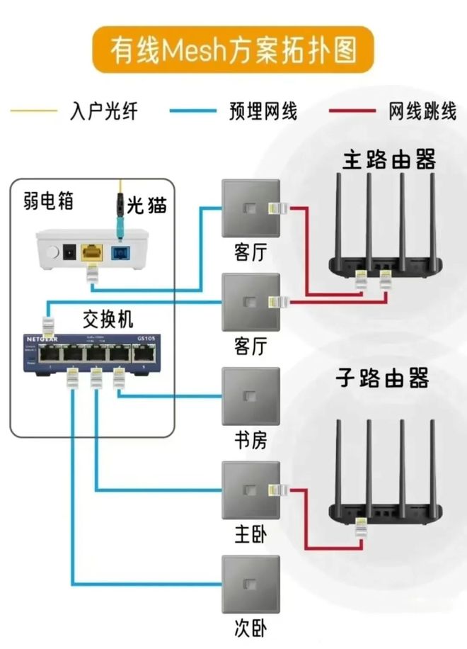 最详细的有线Mesh组网拓扑图轻松实现WiFi无缝覆盖漫游！
