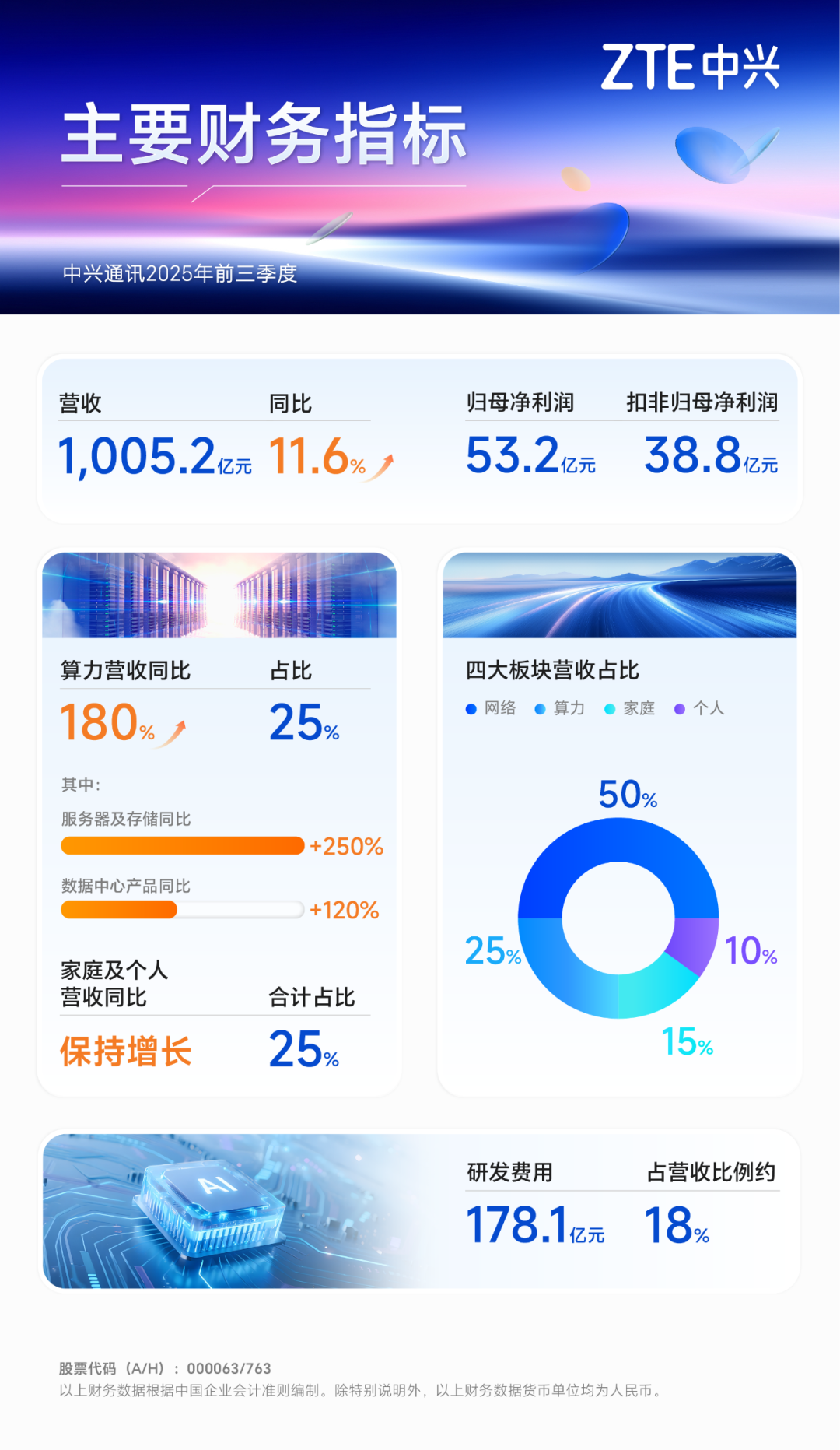 中兴通讯：前三季营收超千亿算力营收同比增180%