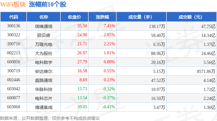 WiFi板块10月30日跌239%晶晨股份领跌主力资金净流出
