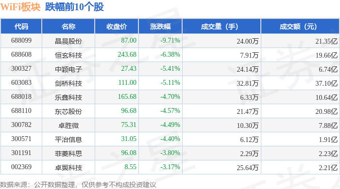 WiFi板块10月30日跌239%晶晨股份领跌主力资金净流出3792亿元(图2)