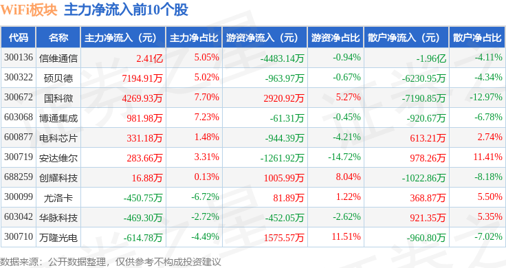 WiFi板块10月30日跌239%晶晨股份领跌主力资金净流出3792亿元(图3)
