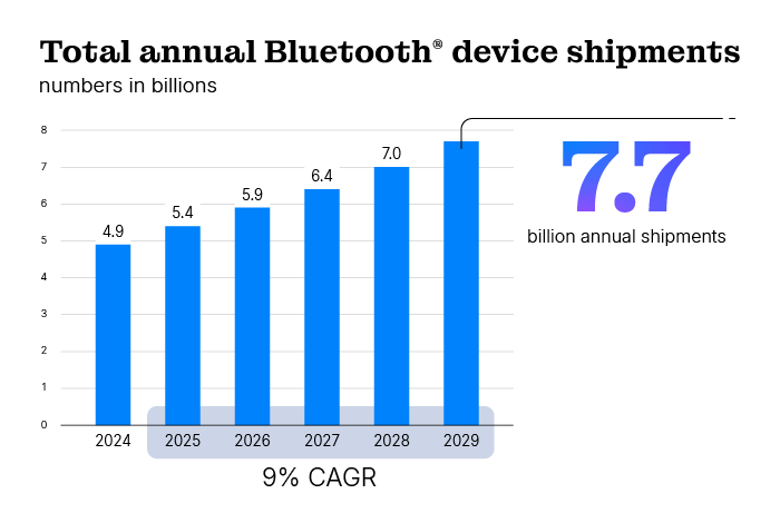 蓝牙技术联盟成立中国兴趣小组这是被华为星闪标准给搞怕了？