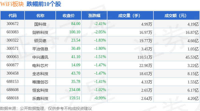 WiFi板块11月5日跌057%国科微领跌主力资金净流出961亿元(图2)