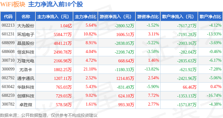 WiFi板块11月5日跌057%国科微领跌主力资金净流出961亿元(图3)
