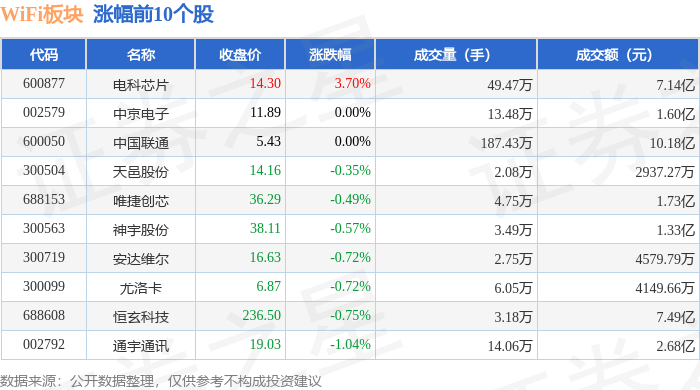 WiFi板块11月4日跌188%信维通信领跌主力资金净流出2