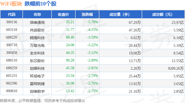 WiFi板块11月4日跌188%信维通信领跌主力资金净流出2519亿元(图2)
