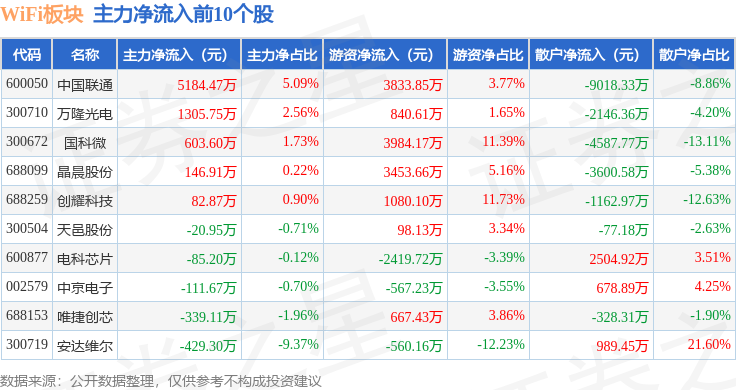 WiFi板块11月4日跌188%信维通信领跌主力资金净流出2519亿元(图3)