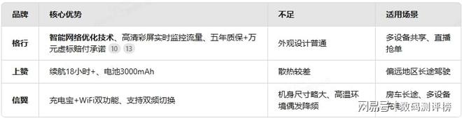 Emc易倍体育:货车司机随身WiFi怎么选?2800万货车司机的网络生存调查报告(图2)