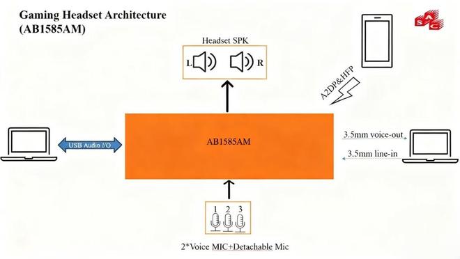 易倍体育网站：大联大品佳集团推出基于达发科技产品的头戴式蓝牙耳机方案(图3)