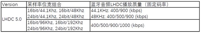 易倍体育网站：荣耀LHDC50协议蓝牙音频实装Magic5等