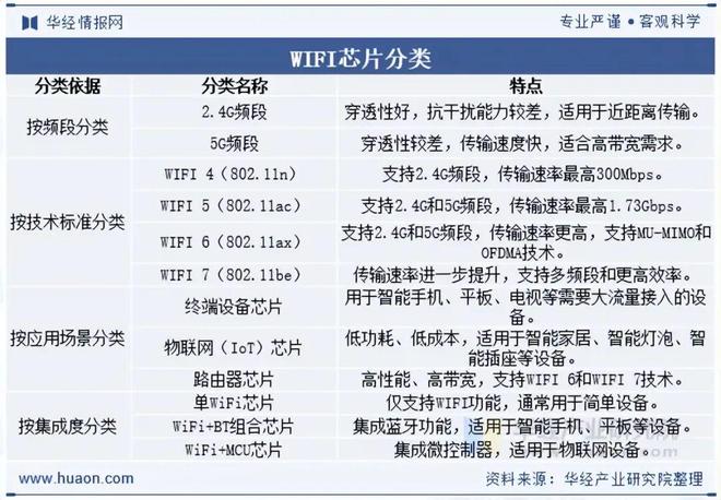2025年中国WIFI芯片行业发展趋势分析WIFI8技术也将