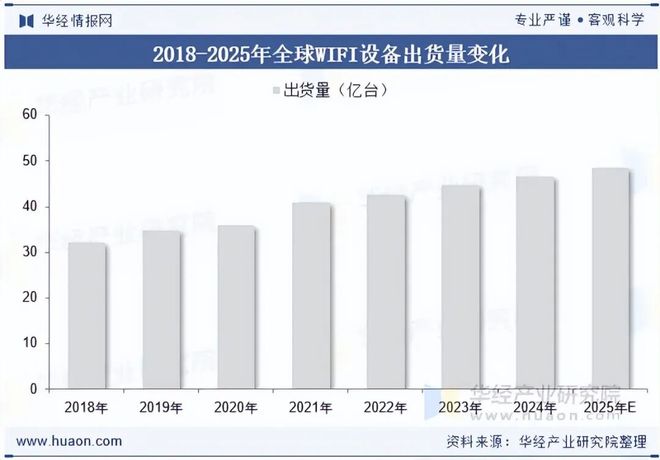 2025年中国WIFI芯片行业发展趋势分析WIFI8技术也将逐步商业化推动行业新一轮增长「图」(图4)