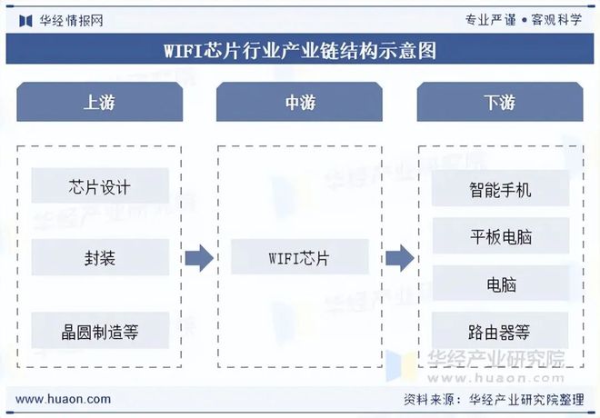 2025年中国WIFI芯片行业发展趋势分析WIFI8技术也将逐步商业化推动行业新一轮增长「图」(图3)