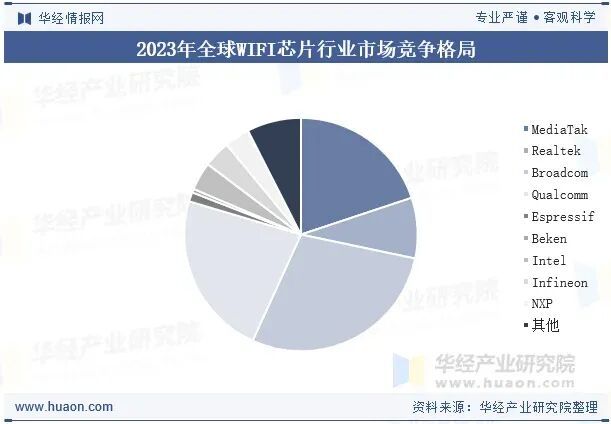 2025年中国WIFI芯片行业发展趋势分析WIFI8技术也将逐步商业化推动行业新一轮增长「图」(图6)