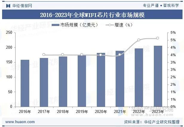 2025年中国WIFI芯片行业发展趋势分析WIFI8技术也将逐步商业化推动行业新一轮增长「图」(图5)