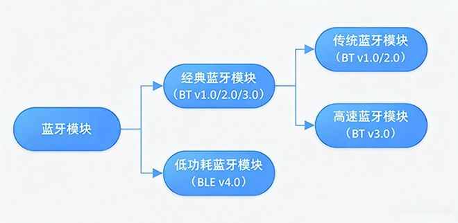 经典与低功耗蓝牙模块终极对决:您的项目该如何选择?(图2)