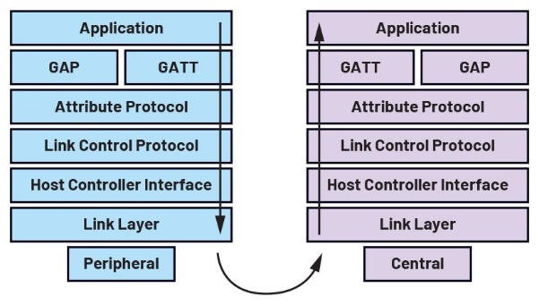 了解低功耗蓝牙协议栈的架构