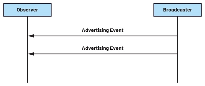 了解低功耗蓝牙协议栈的架构(图11)
