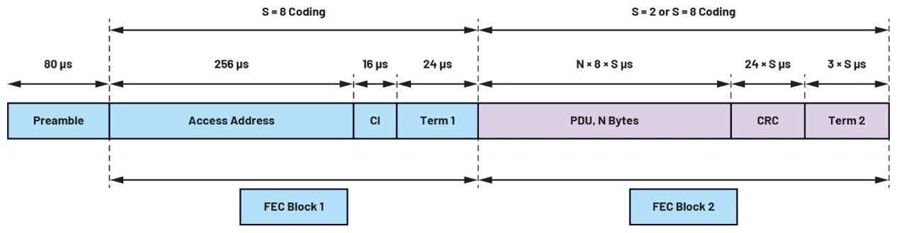 了解低功耗蓝牙协议栈的架构(图16)