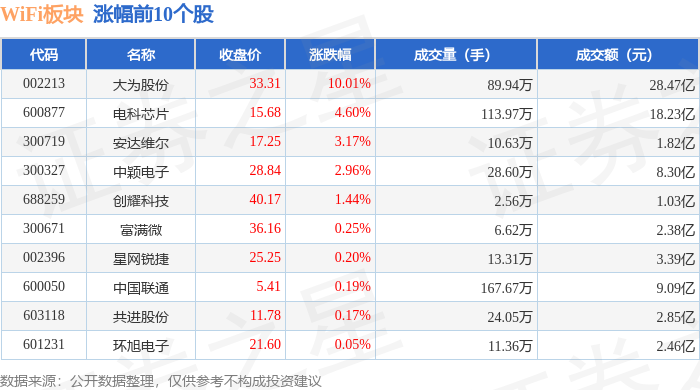 Emc易倍体育：WiFi板块11月19日跌071%华脉科技领