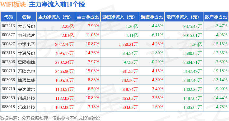 Emc易倍体育：WiFi板块11月19日跌071%华脉科技领跌主力资金净流出973亿元(图3)