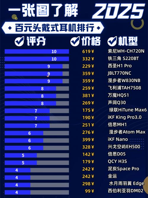 200元头戴式蓝牙耳机哪款性价比高?盘点十大高性价比头戴式耳机(图2)