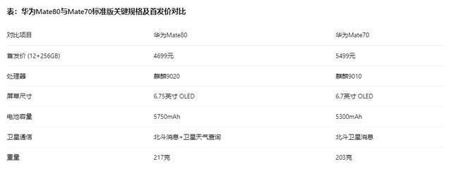 Emc易倍体育:别纠结了!Mate80和Mate70对比这800块的差价到底值不值?(图2)