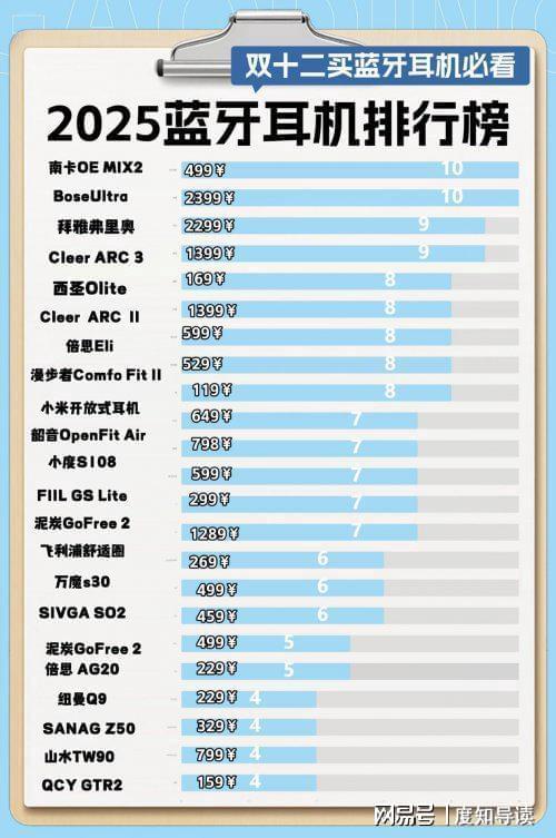 Emc易倍体育：哪个牌子的蓝牙耳机好用？怎么选？2025十大高性价比蓝牙耳机推荐(图2)