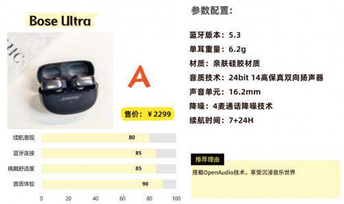 Emc易倍体育：蓝牙耳机哪个牌子好用还便宜？盘点2025高性价比蓝牙耳机排行榜！(图5)