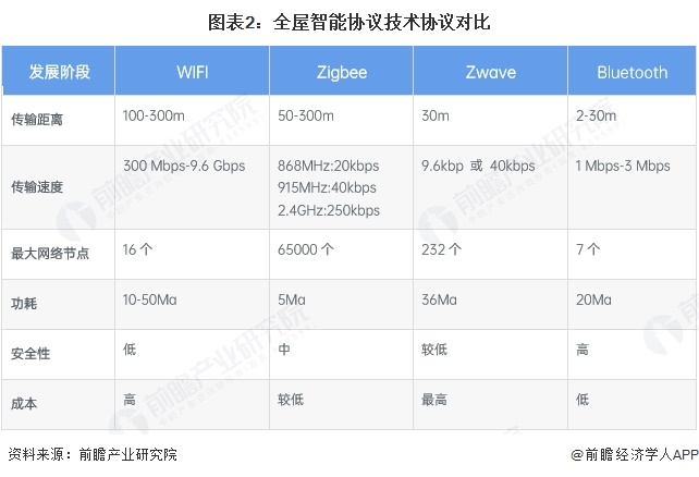 2025年全球全屋智能行业技术及专利发展现状ZigBee协议目前为多家厂商推崇的无线技术架构协议【组图】(图2)
